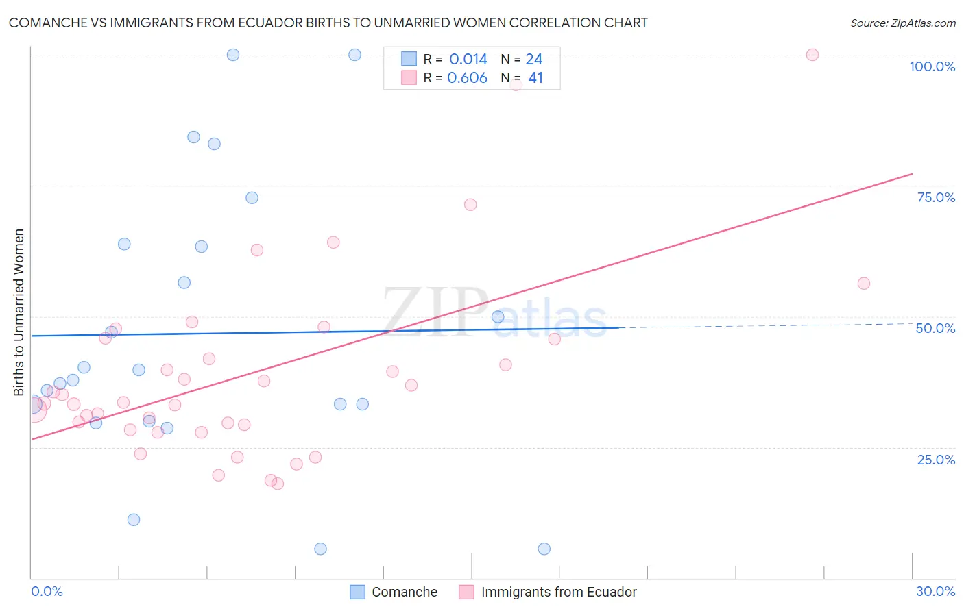 Comanche vs Immigrants from Ecuador Births to Unmarried Women