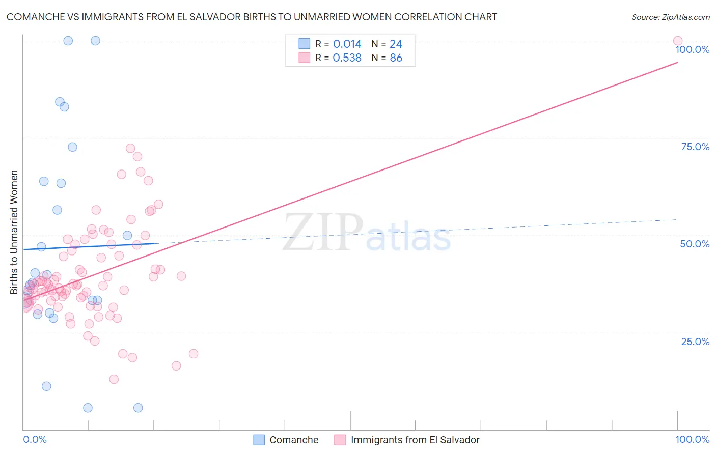 Comanche vs Immigrants from El Salvador Births to Unmarried Women