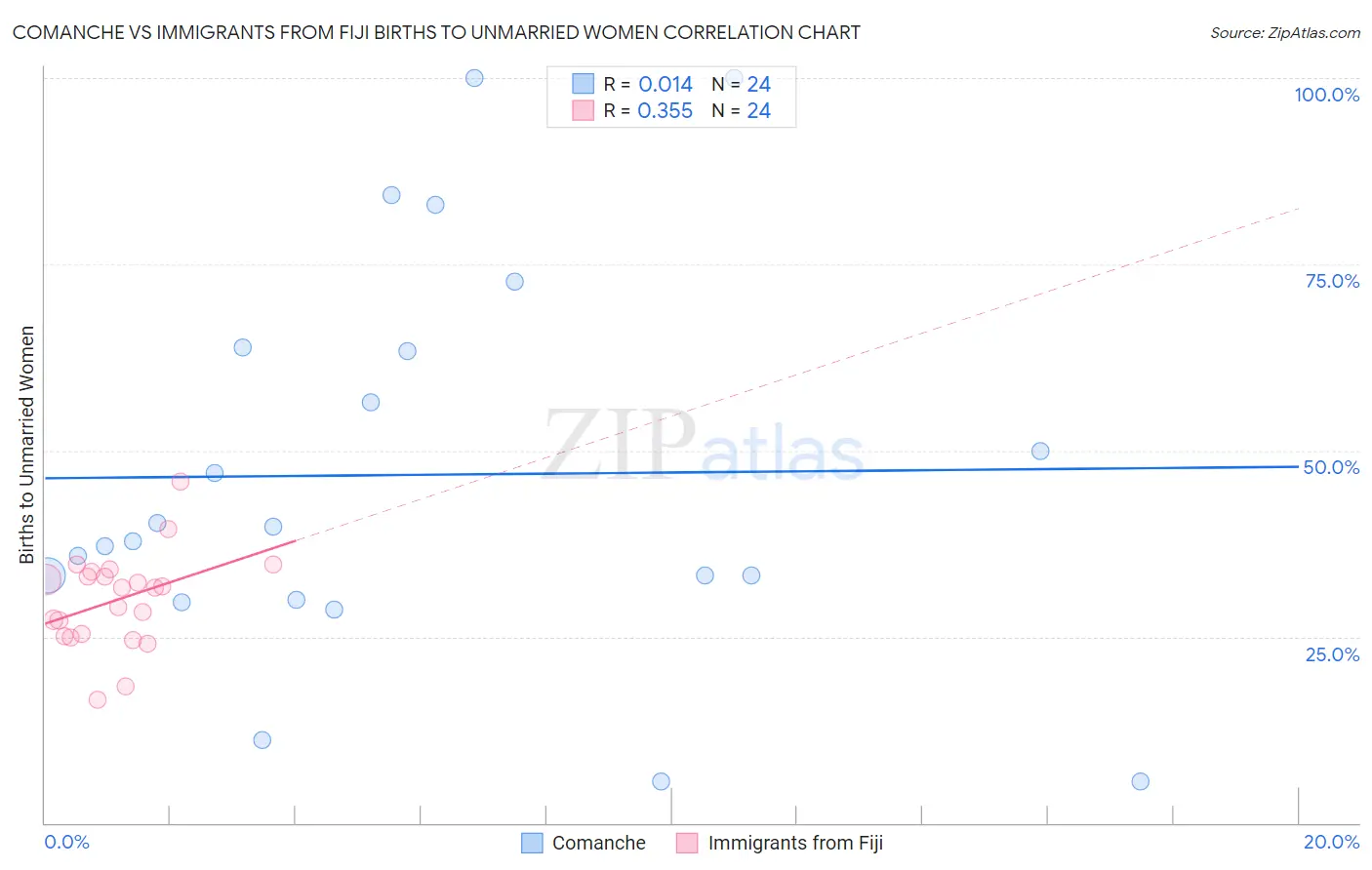 Comanche vs Immigrants from Fiji Births to Unmarried Women