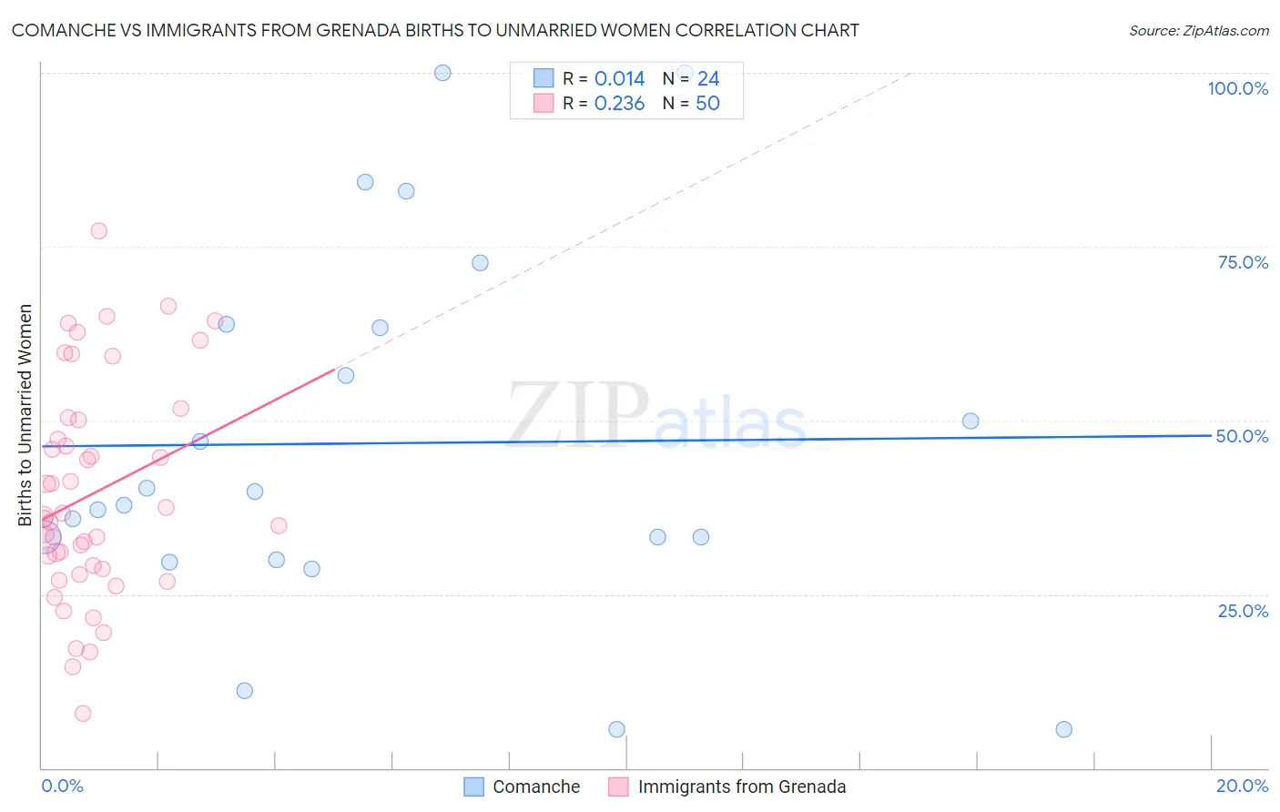 Comanche vs Immigrants from Grenada Births to Unmarried Women
