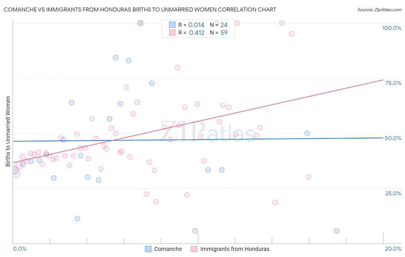 Comanche vs Immigrants from Honduras Births to Unmarried Women