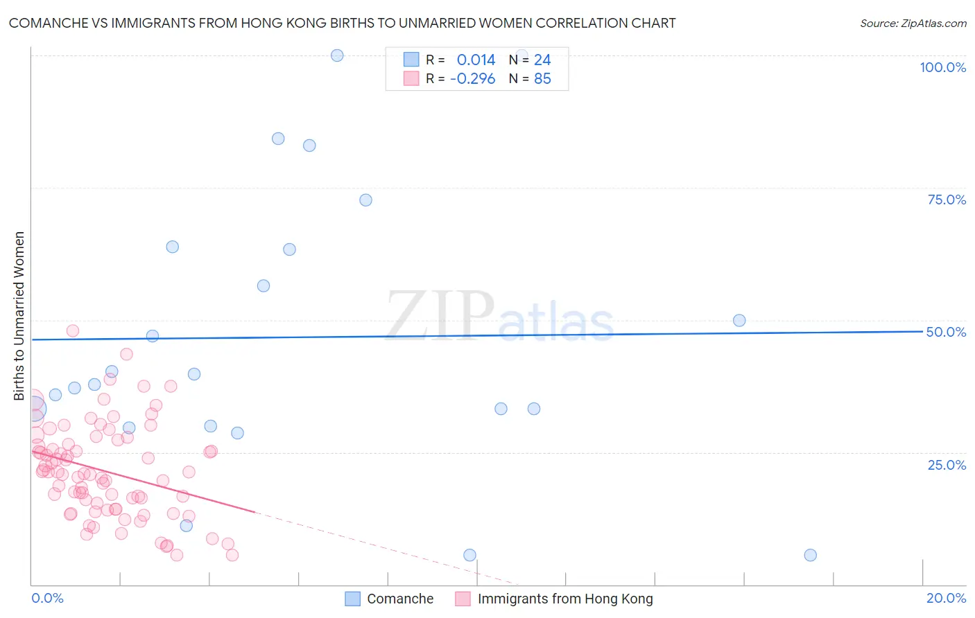 Comanche vs Immigrants from Hong Kong Births to Unmarried Women