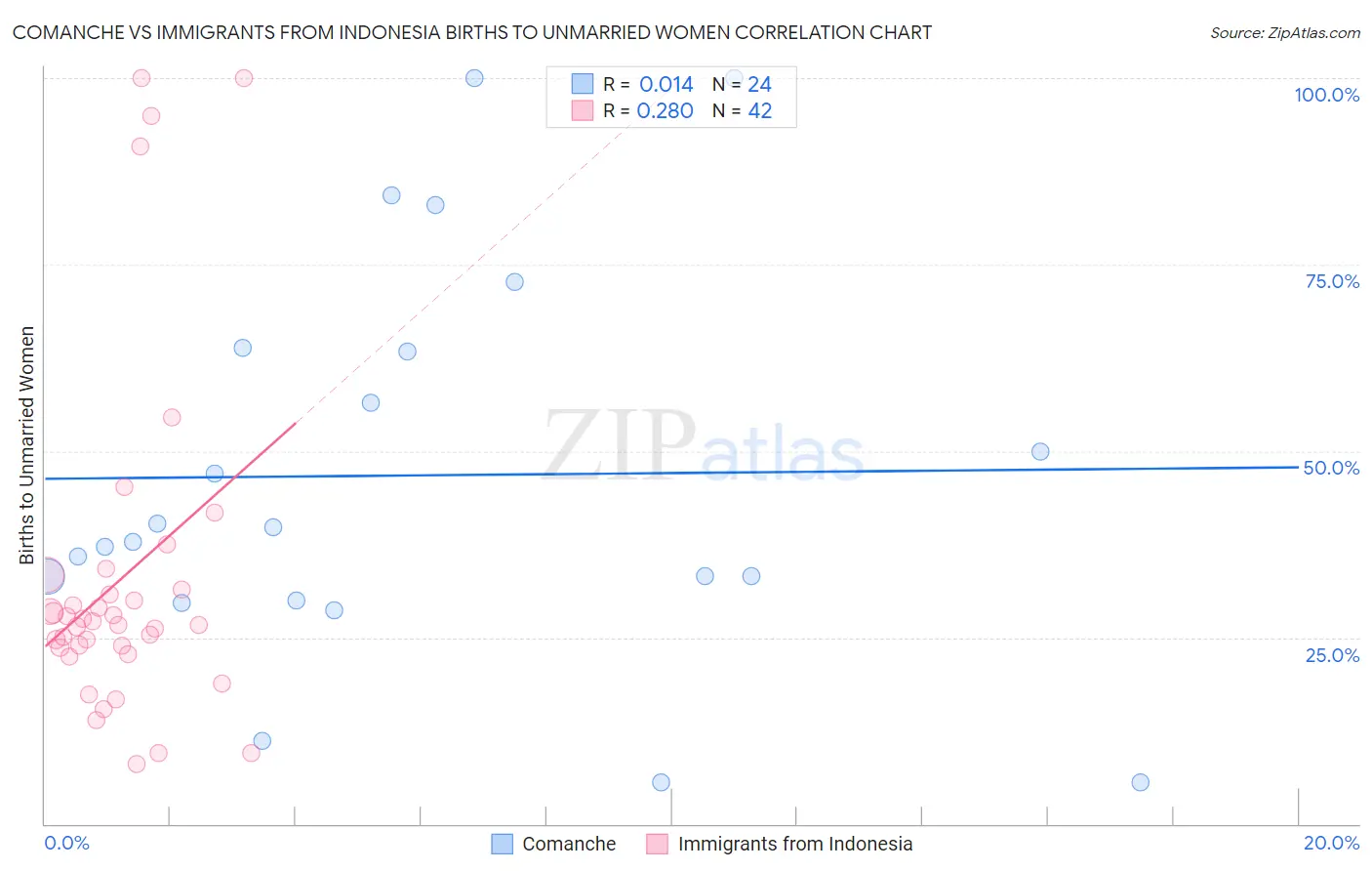 Comanche vs Immigrants from Indonesia Births to Unmarried Women