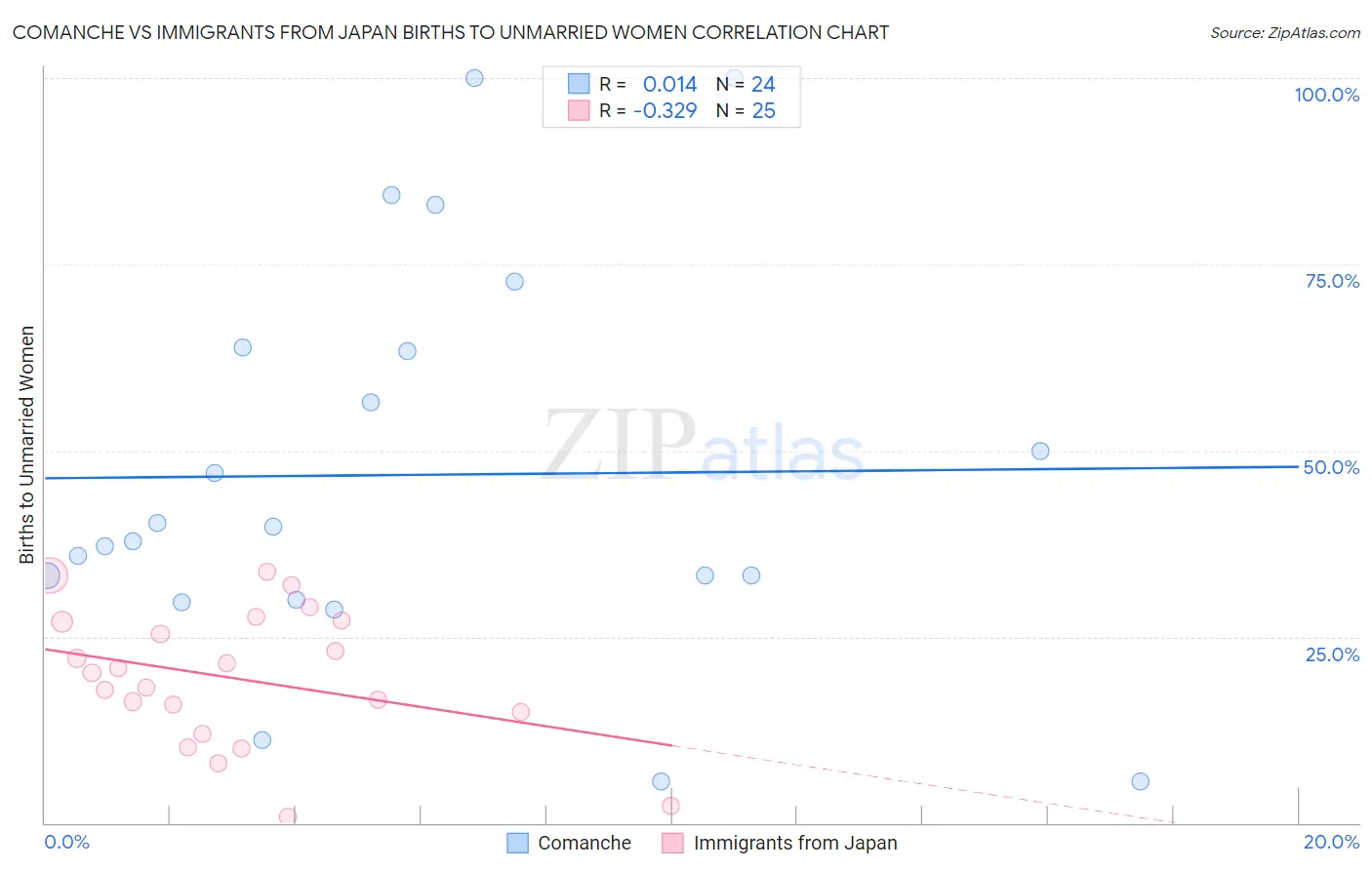 Comanche vs Immigrants from Japan Births to Unmarried Women