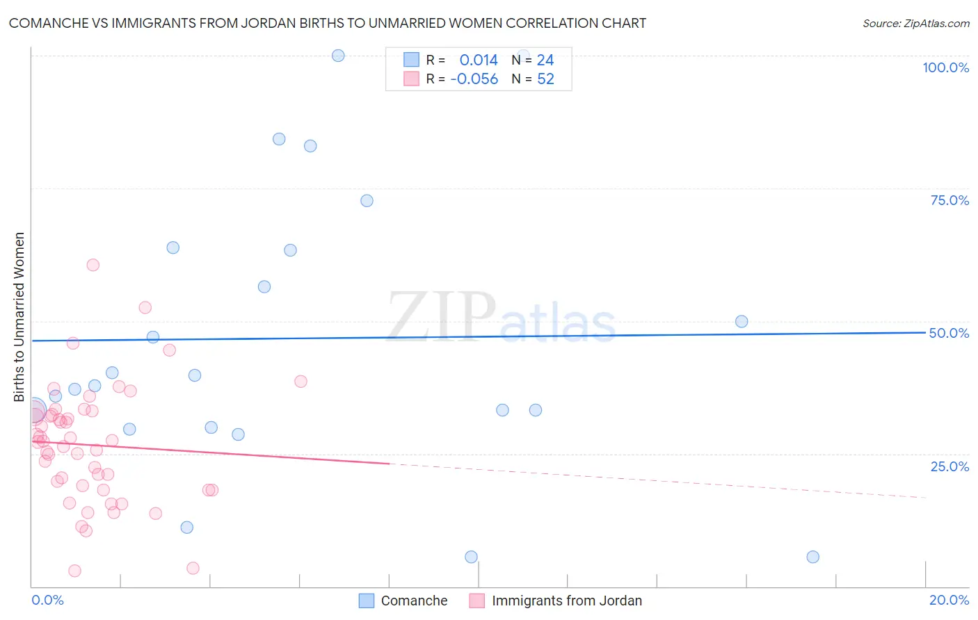 Comanche vs Immigrants from Jordan Births to Unmarried Women