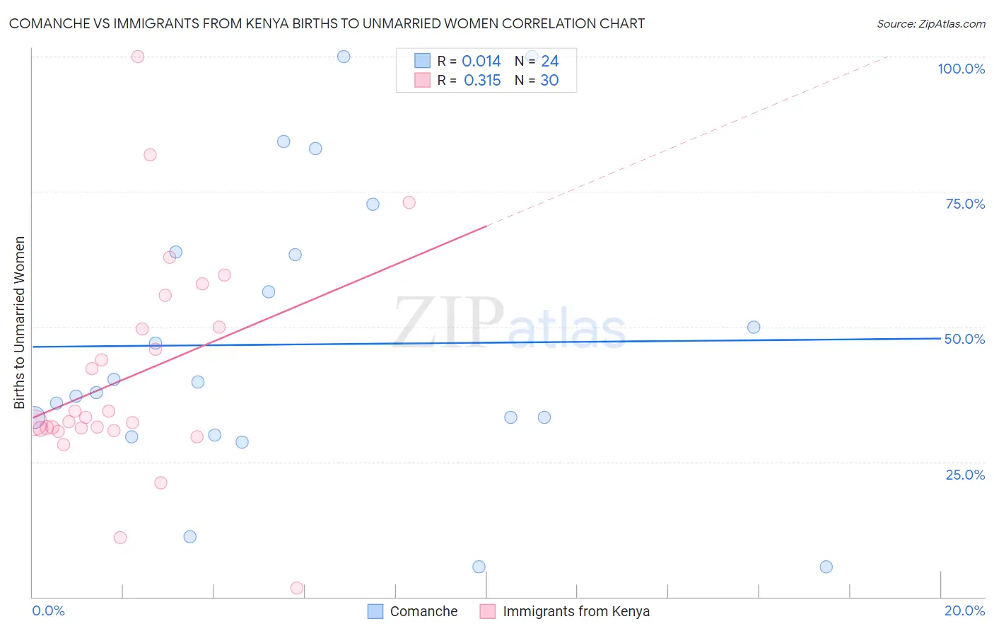 Comanche vs Immigrants from Kenya Births to Unmarried Women