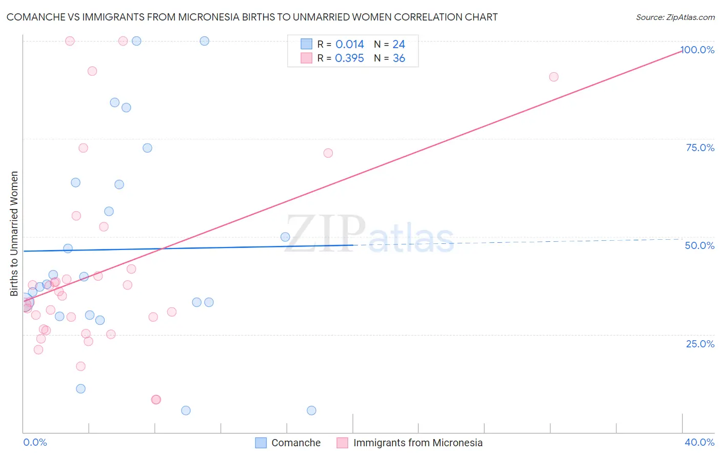 Comanche vs Immigrants from Micronesia Births to Unmarried Women