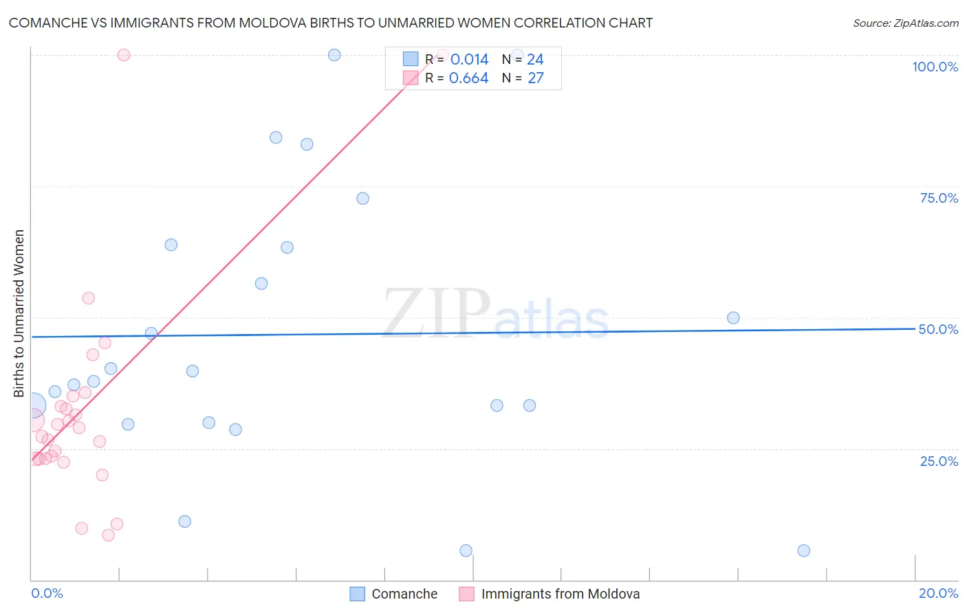 Comanche vs Immigrants from Moldova Births to Unmarried Women