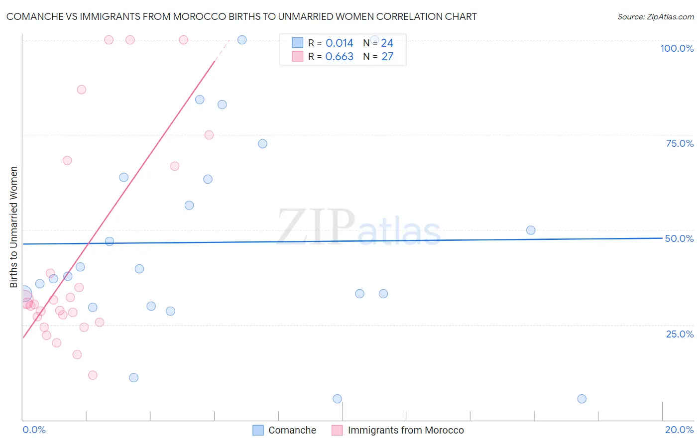 Comanche vs Immigrants from Morocco Births to Unmarried Women