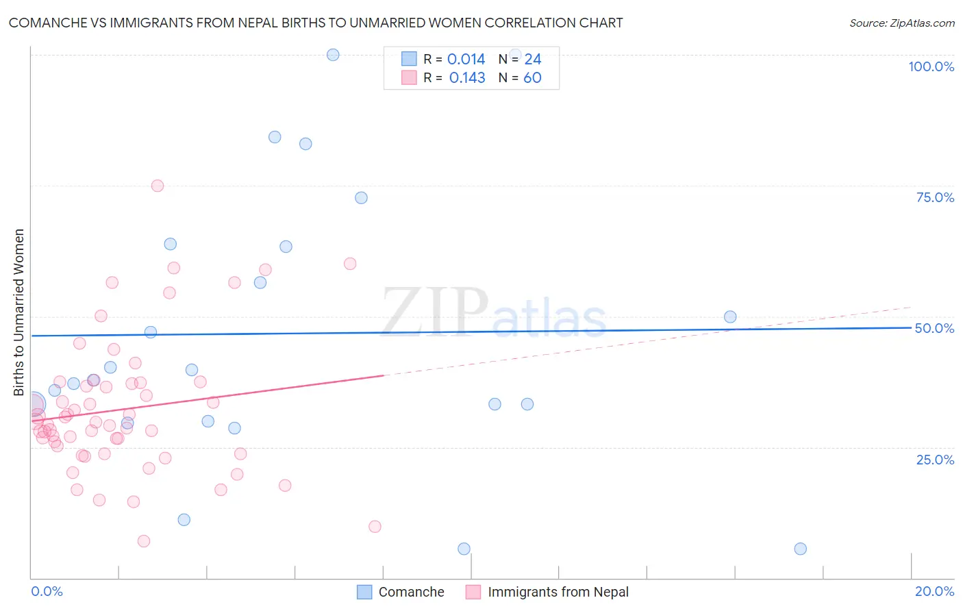 Comanche vs Immigrants from Nepal Births to Unmarried Women