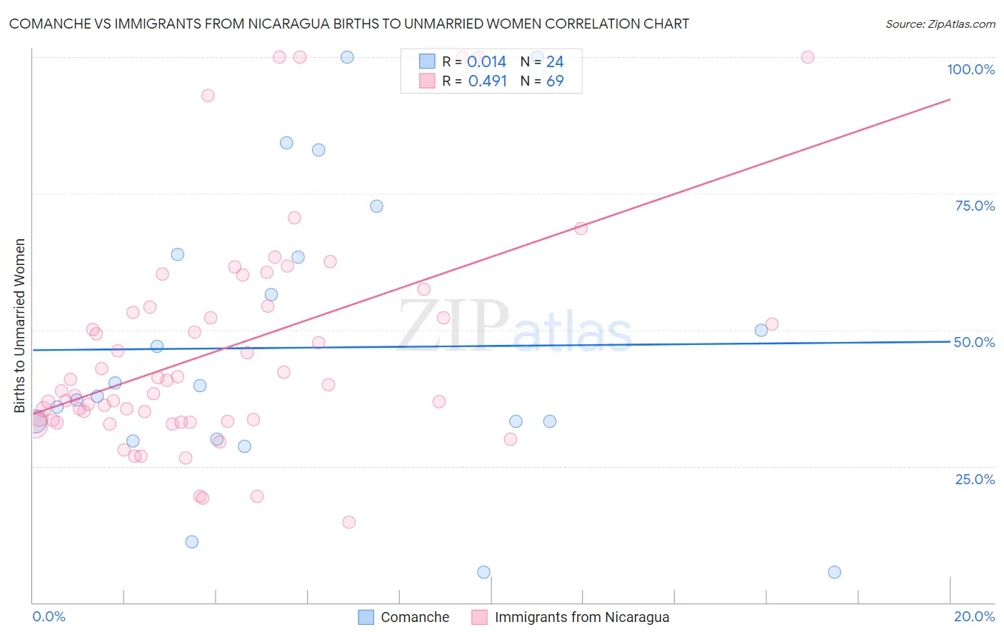 Comanche vs Immigrants from Nicaragua Births to Unmarried Women