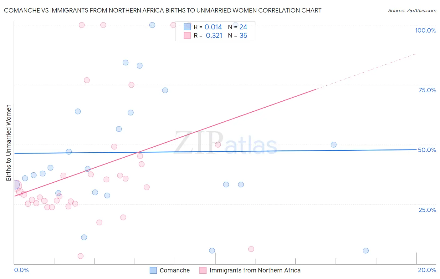 Comanche vs Immigrants from Northern Africa Births to Unmarried Women