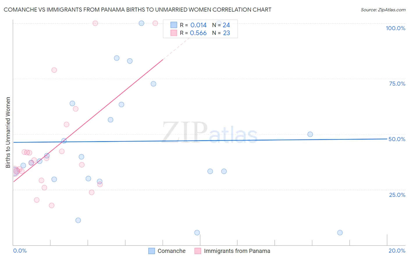 Comanche vs Immigrants from Panama Births to Unmarried Women