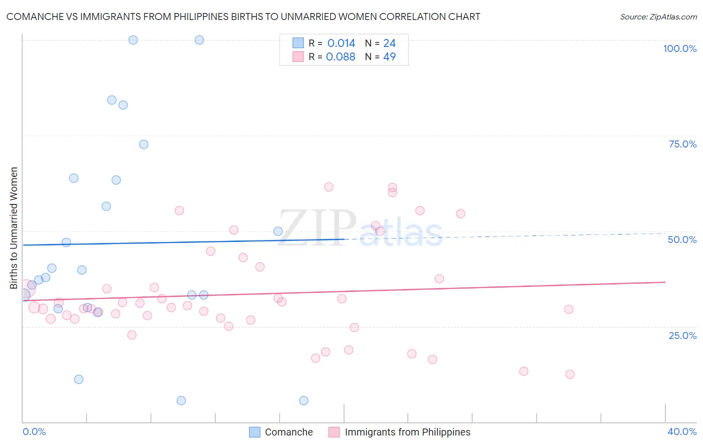 Comanche vs Immigrants from Philippines Births to Unmarried Women