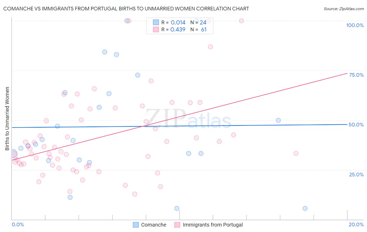 Comanche vs Immigrants from Portugal Births to Unmarried Women
