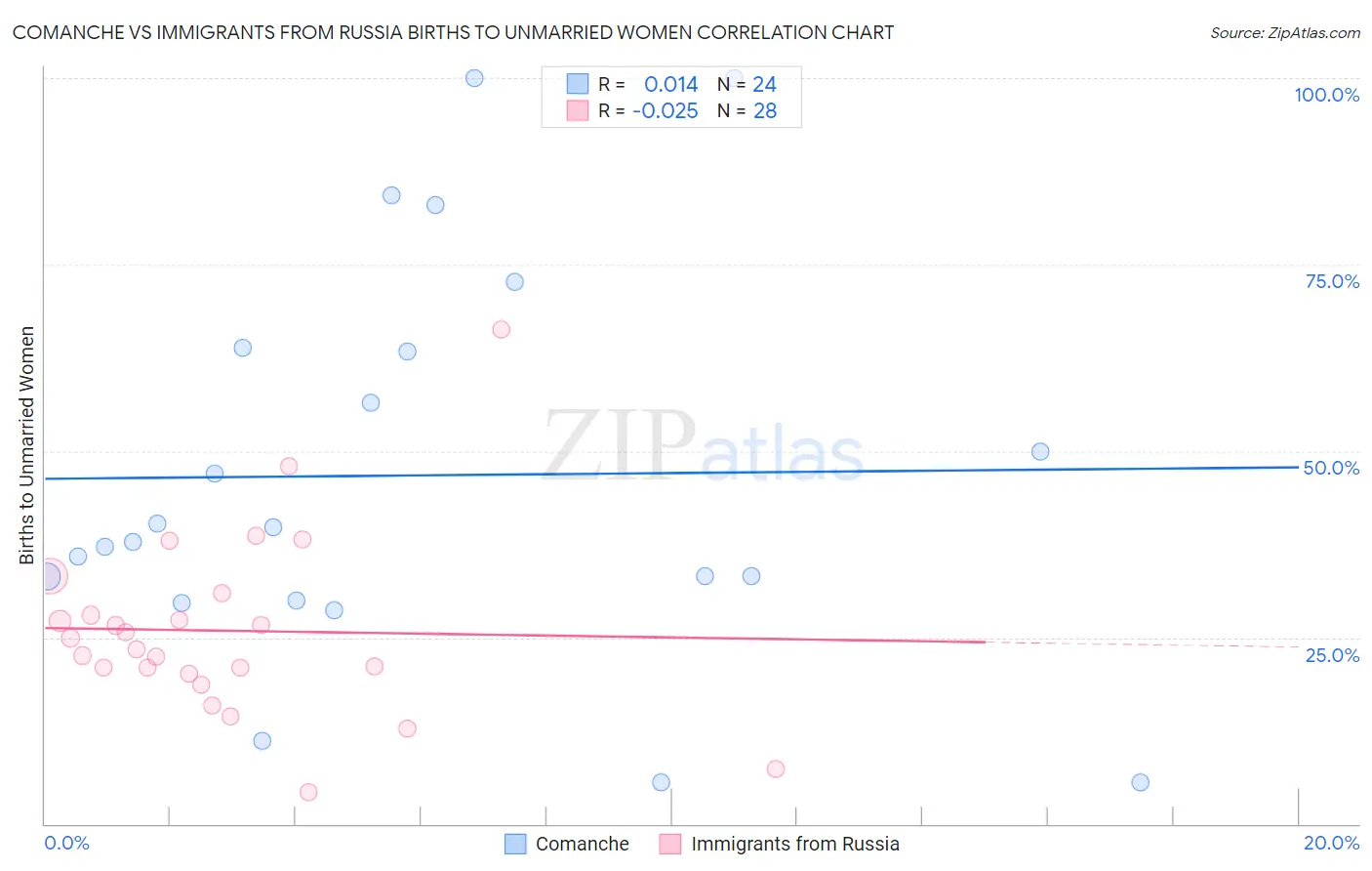 Comanche vs Immigrants from Russia Births to Unmarried Women