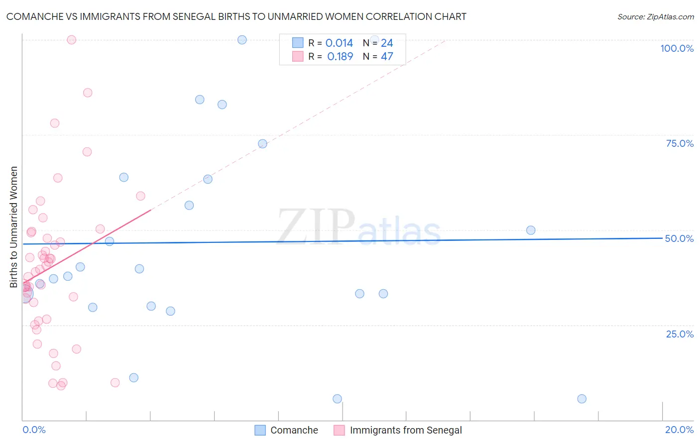 Comanche vs Immigrants from Senegal Births to Unmarried Women