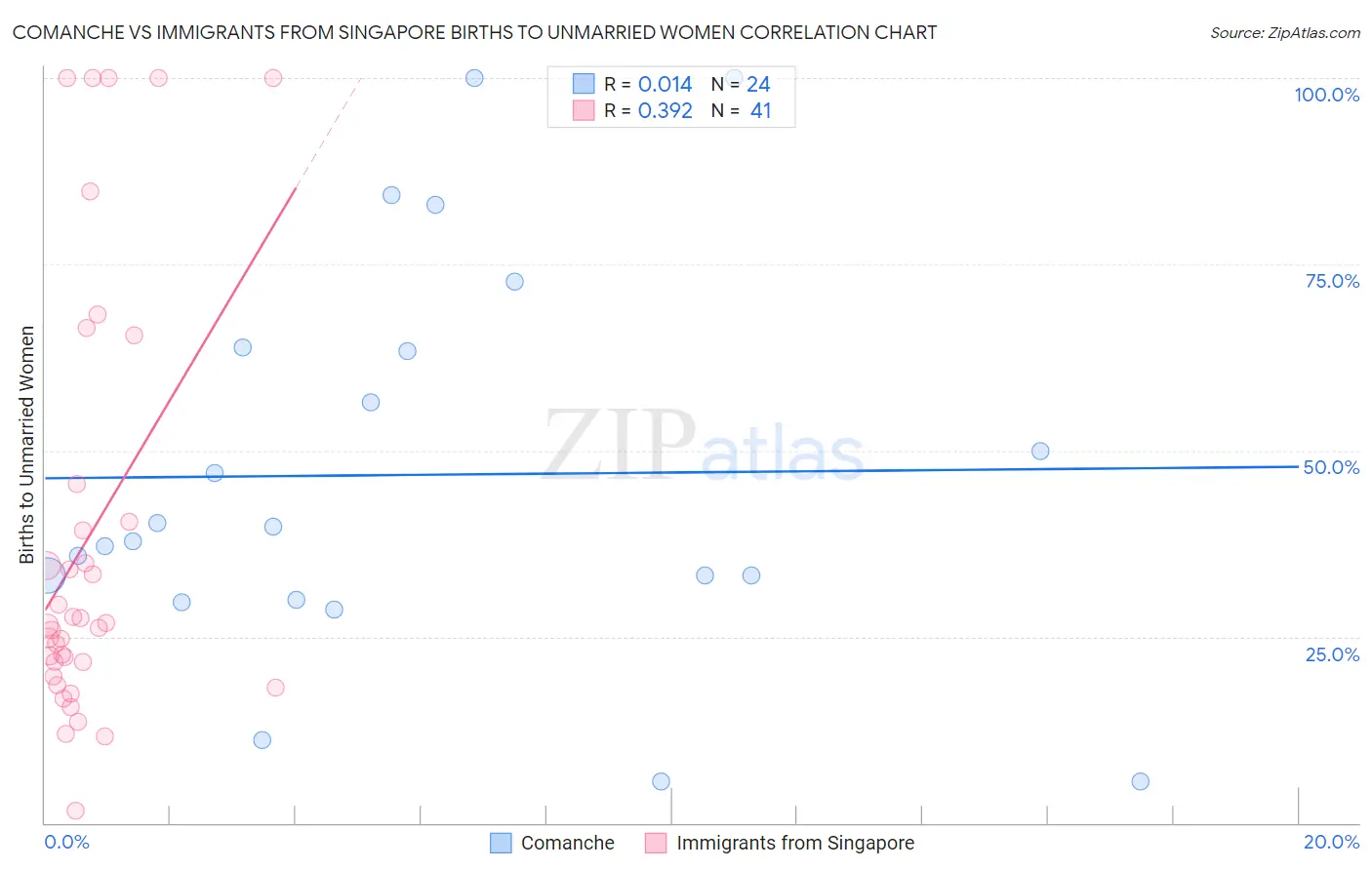 Comanche vs Immigrants from Singapore Births to Unmarried Women