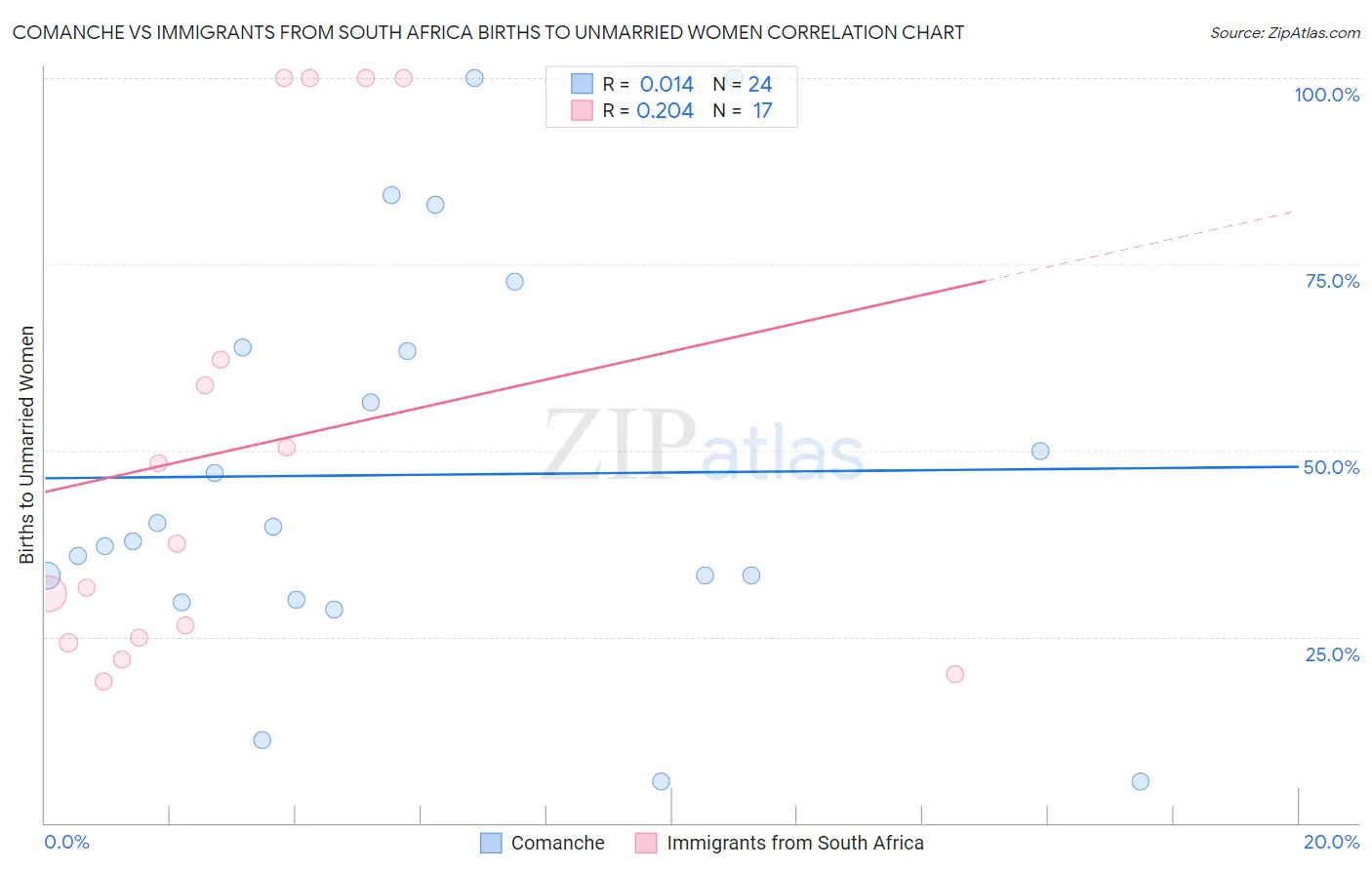 Comanche vs Immigrants from South Africa Births to Unmarried Women