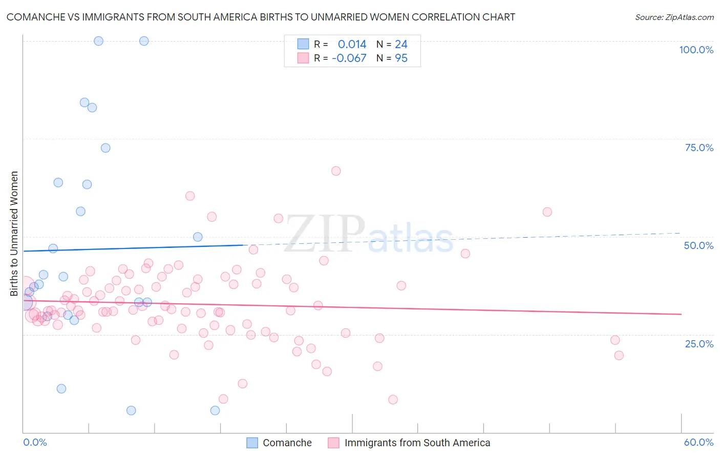 Comanche vs Immigrants from South America Births to Unmarried Women