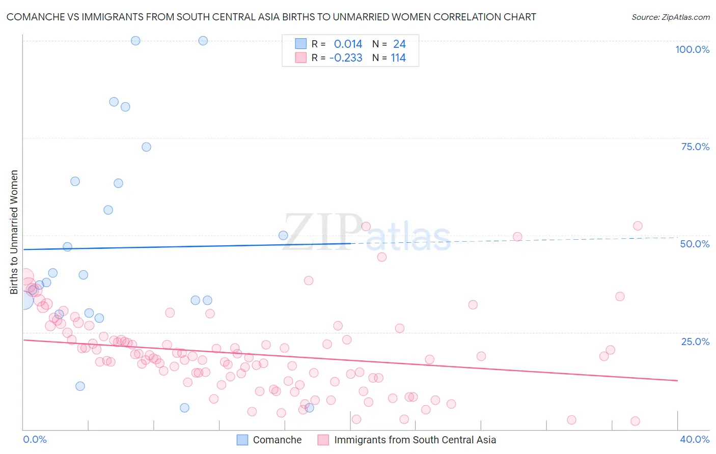Comanche vs Immigrants from South Central Asia Births to Unmarried Women