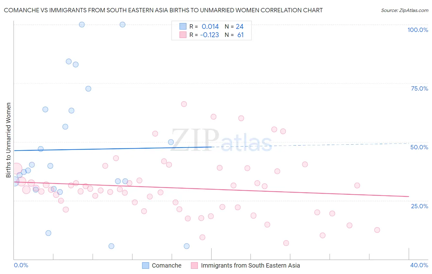 Comanche vs Immigrants from South Eastern Asia Births to Unmarried Women