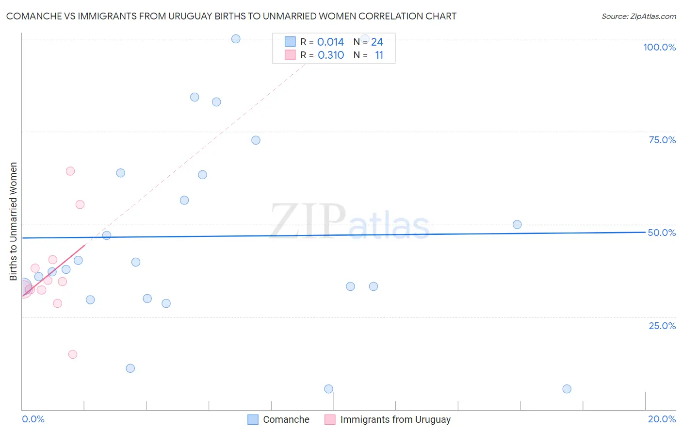 Comanche vs Immigrants from Uruguay Births to Unmarried Women