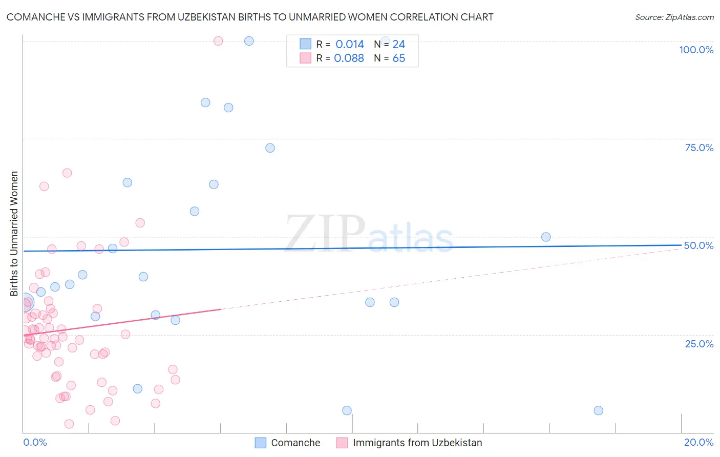 Comanche vs Immigrants from Uzbekistan Births to Unmarried Women