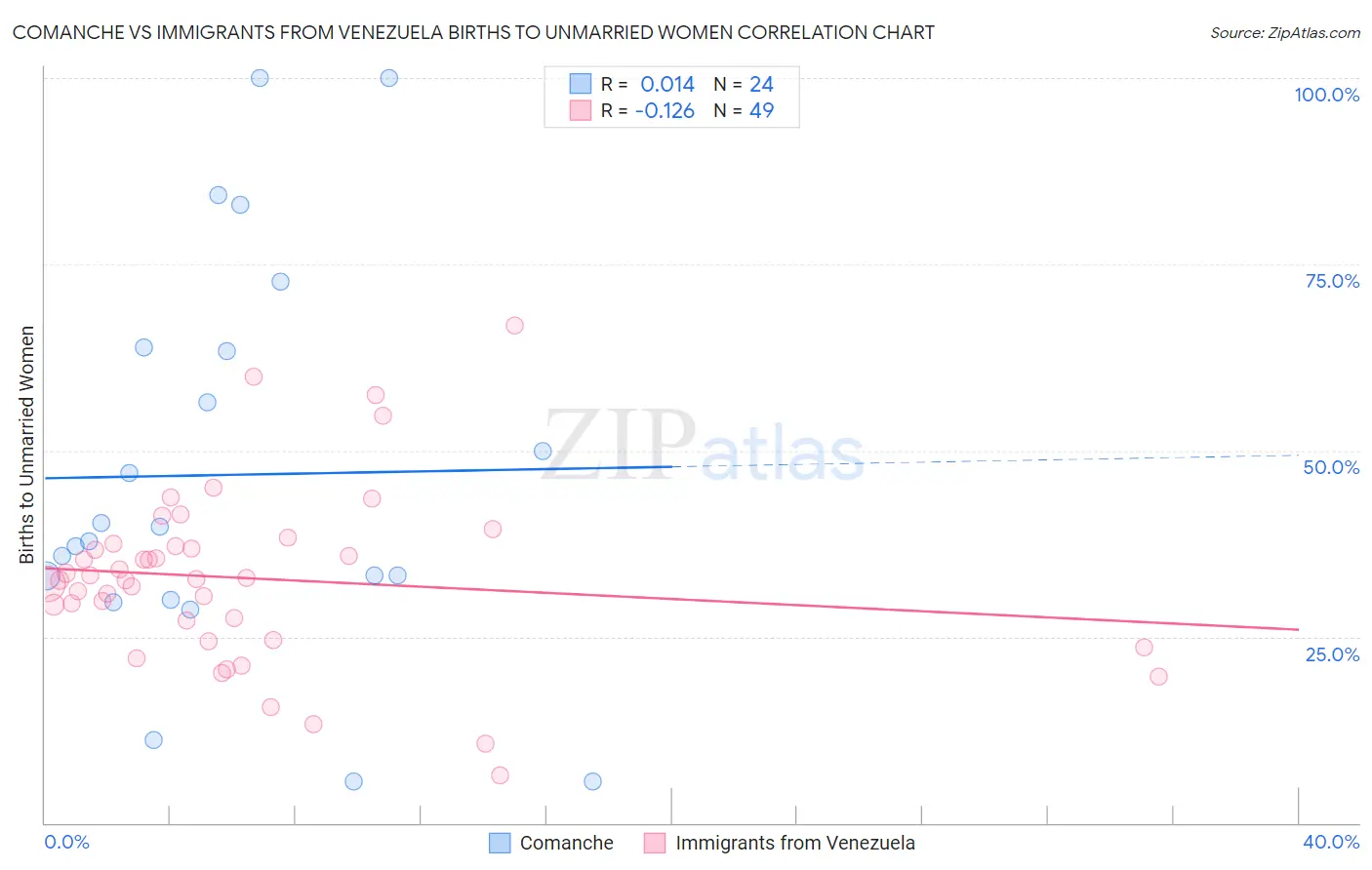 Comanche vs Immigrants from Venezuela Births to Unmarried Women