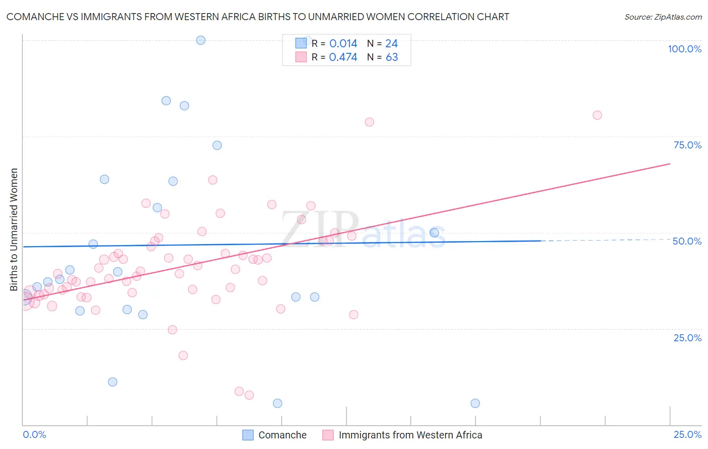 Comanche vs Immigrants from Western Africa Births to Unmarried Women