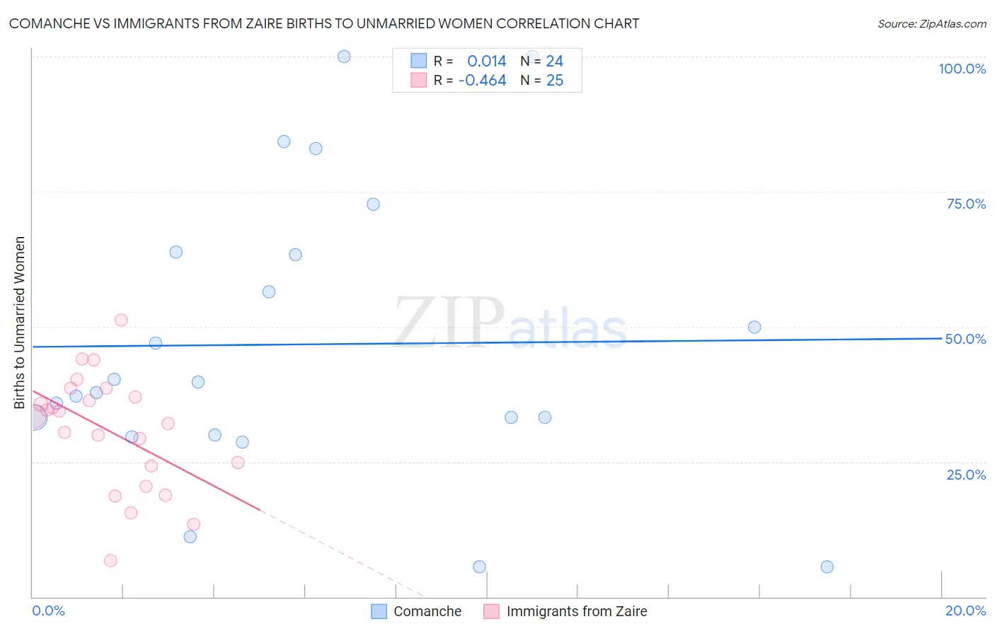 Comanche vs Immigrants from Zaire Births to Unmarried Women