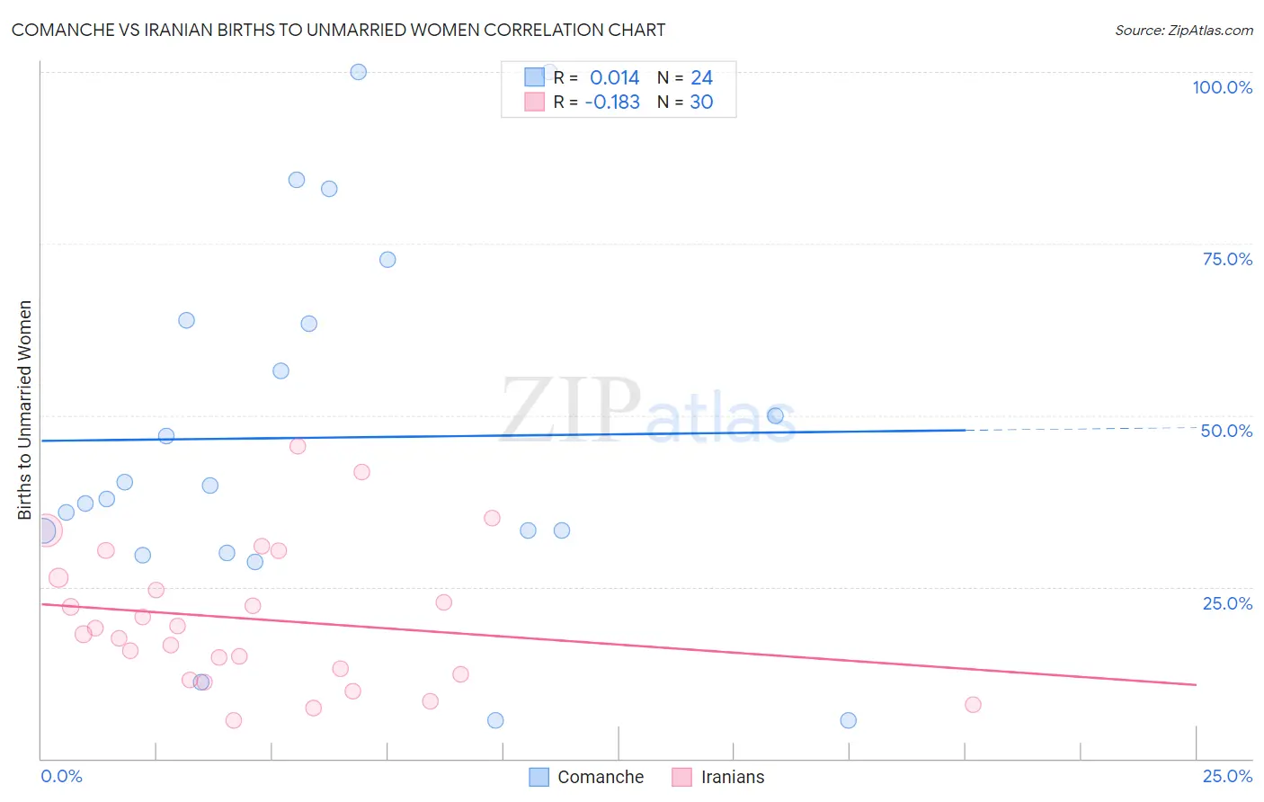 Comanche vs Iranian Births to Unmarried Women