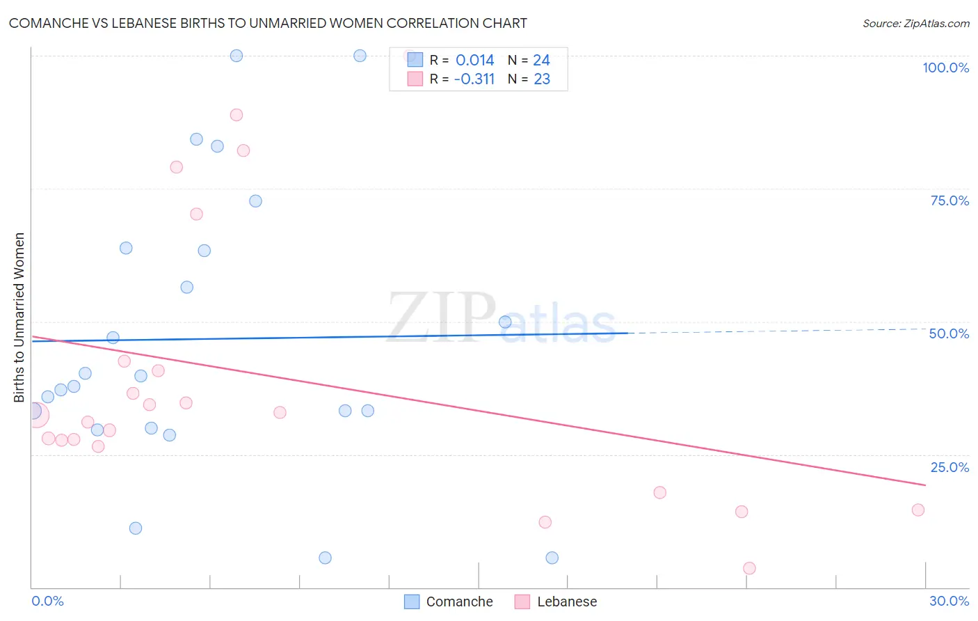 Comanche vs Lebanese Births to Unmarried Women
