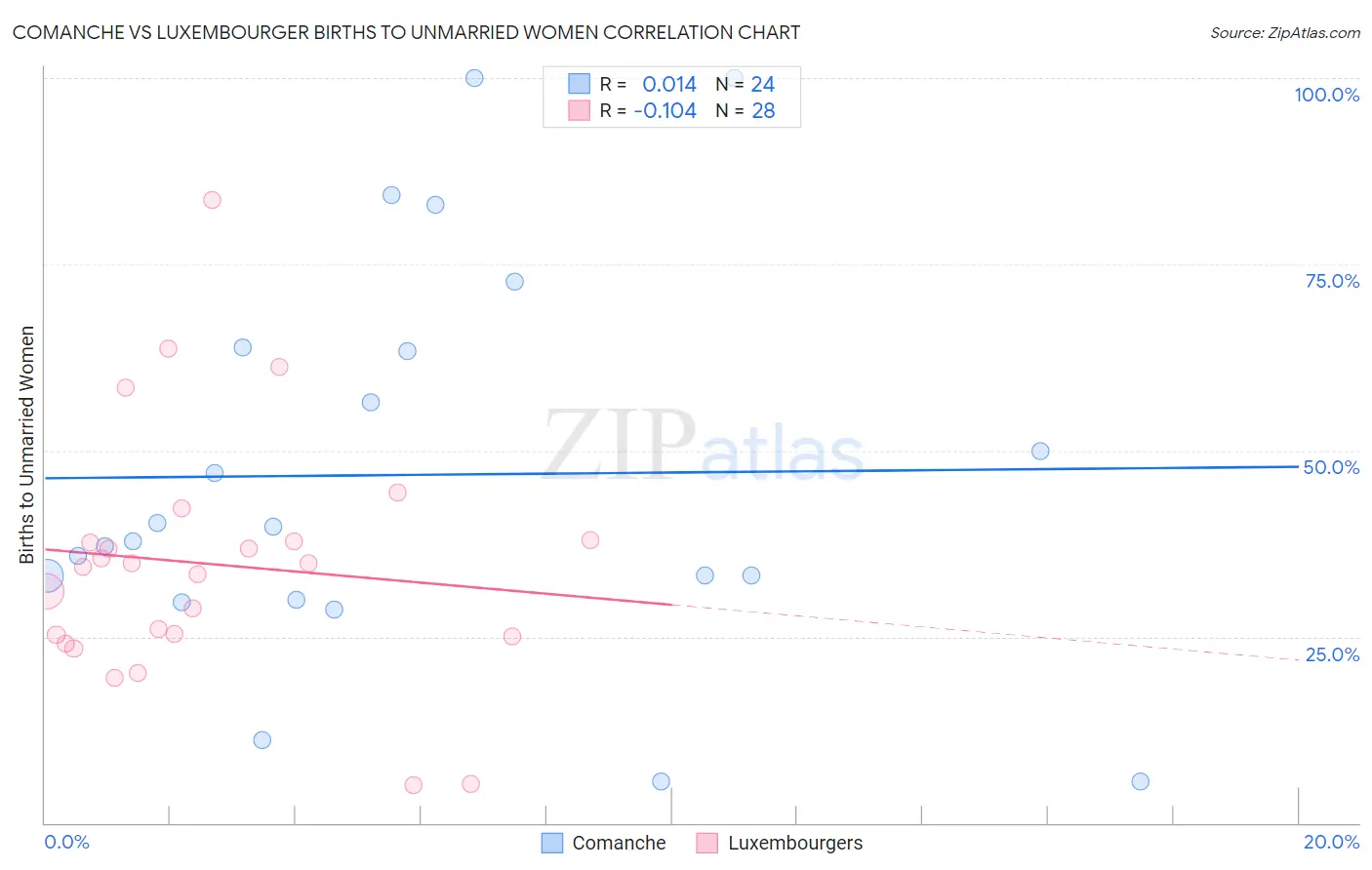 Comanche vs Luxembourger Births to Unmarried Women