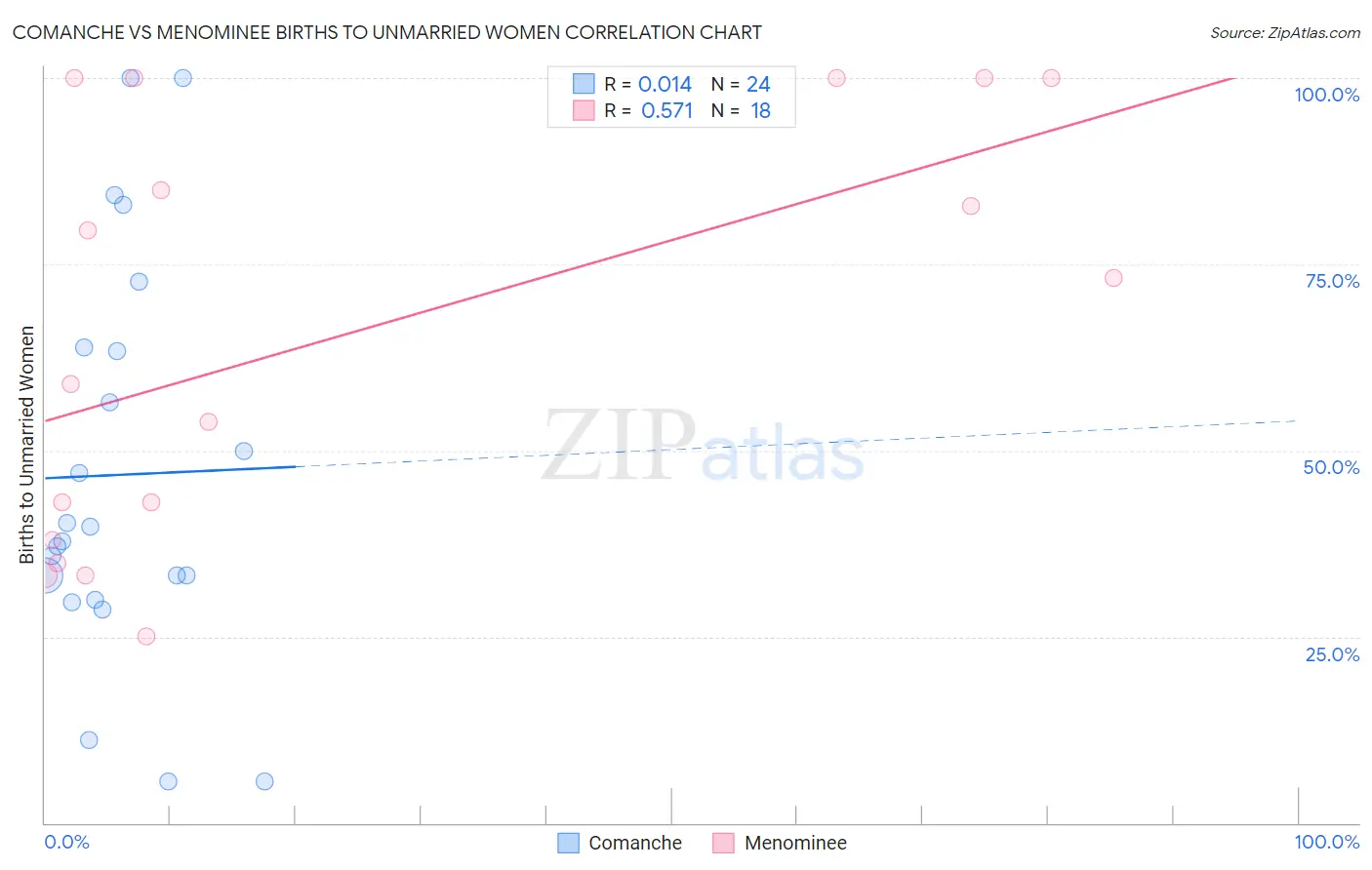 Comanche vs Menominee Births to Unmarried Women