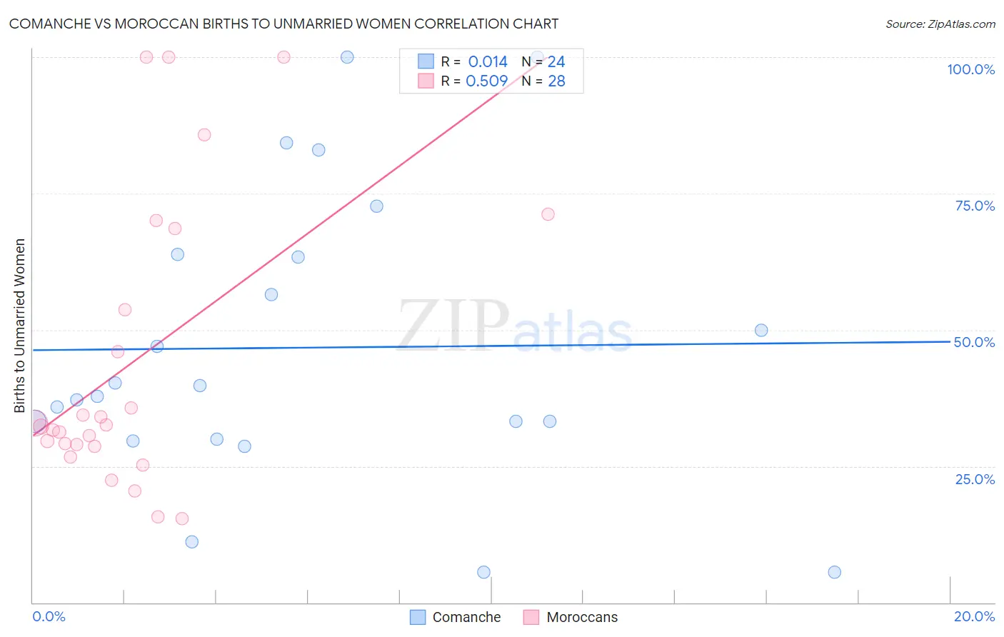 Comanche vs Moroccan Births to Unmarried Women