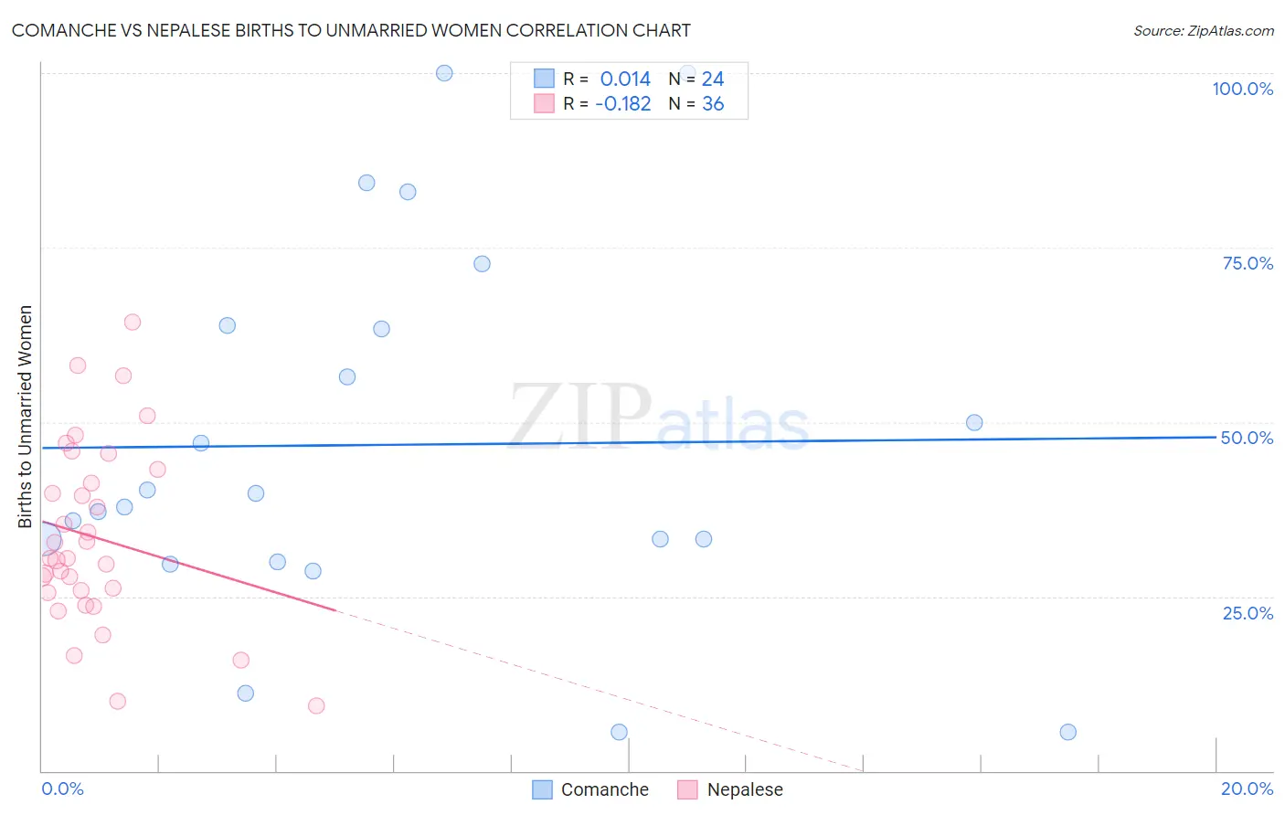 Comanche vs Nepalese Births to Unmarried Women