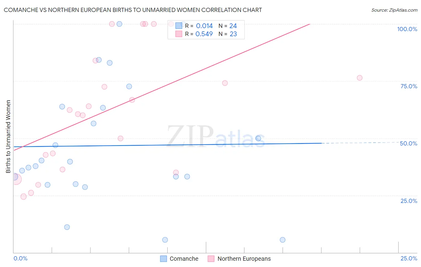 Comanche vs Northern European Births to Unmarried Women