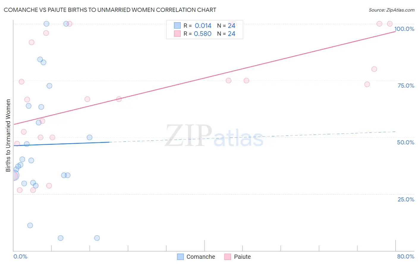 Comanche vs Paiute Births to Unmarried Women