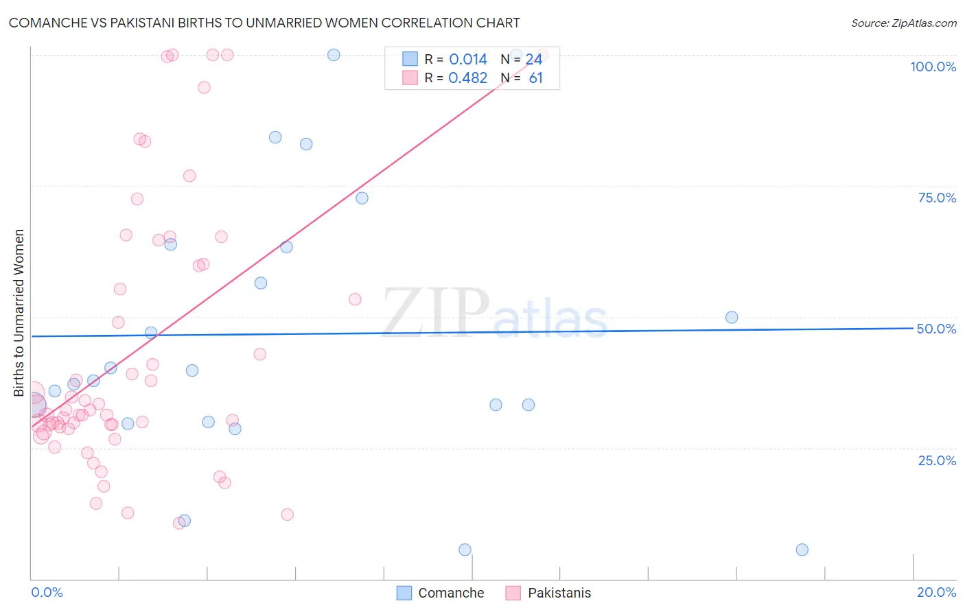 Comanche vs Pakistani Births to Unmarried Women