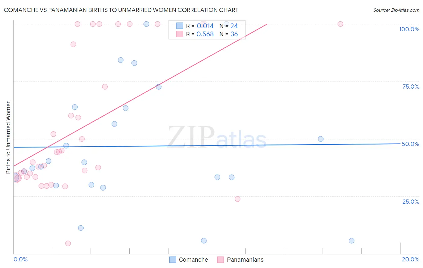 Comanche vs Panamanian Births to Unmarried Women