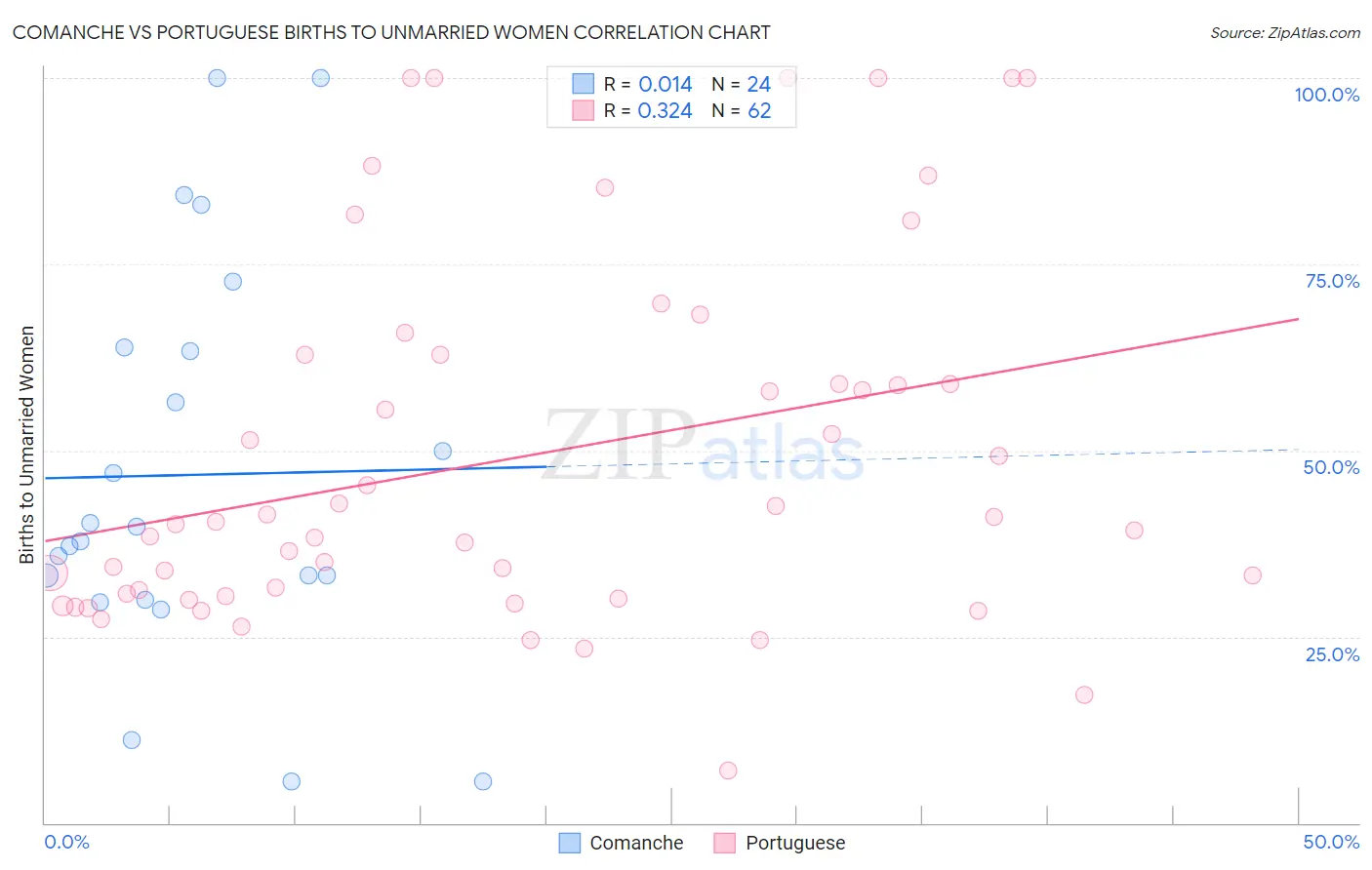 Comanche vs Portuguese Births to Unmarried Women