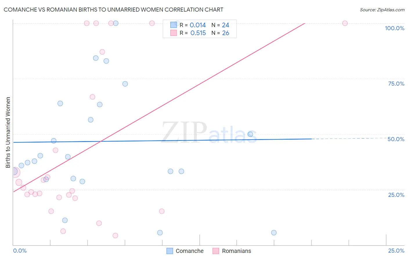 Comanche vs Romanian Births to Unmarried Women