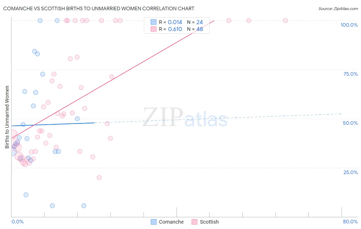 Comanche vs Scottish Births to Unmarried Women
