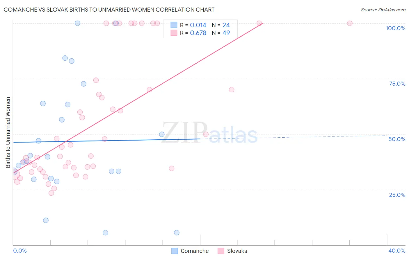Comanche vs Slovak Births to Unmarried Women