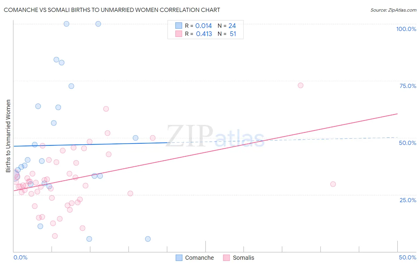 Comanche vs Somali Births to Unmarried Women