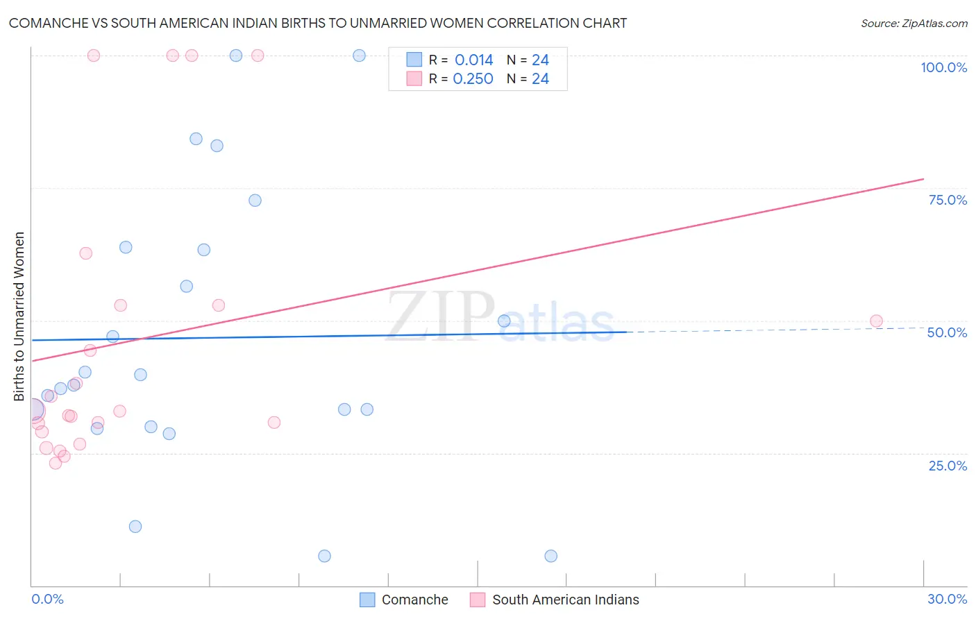 Comanche vs South American Indian Births to Unmarried Women