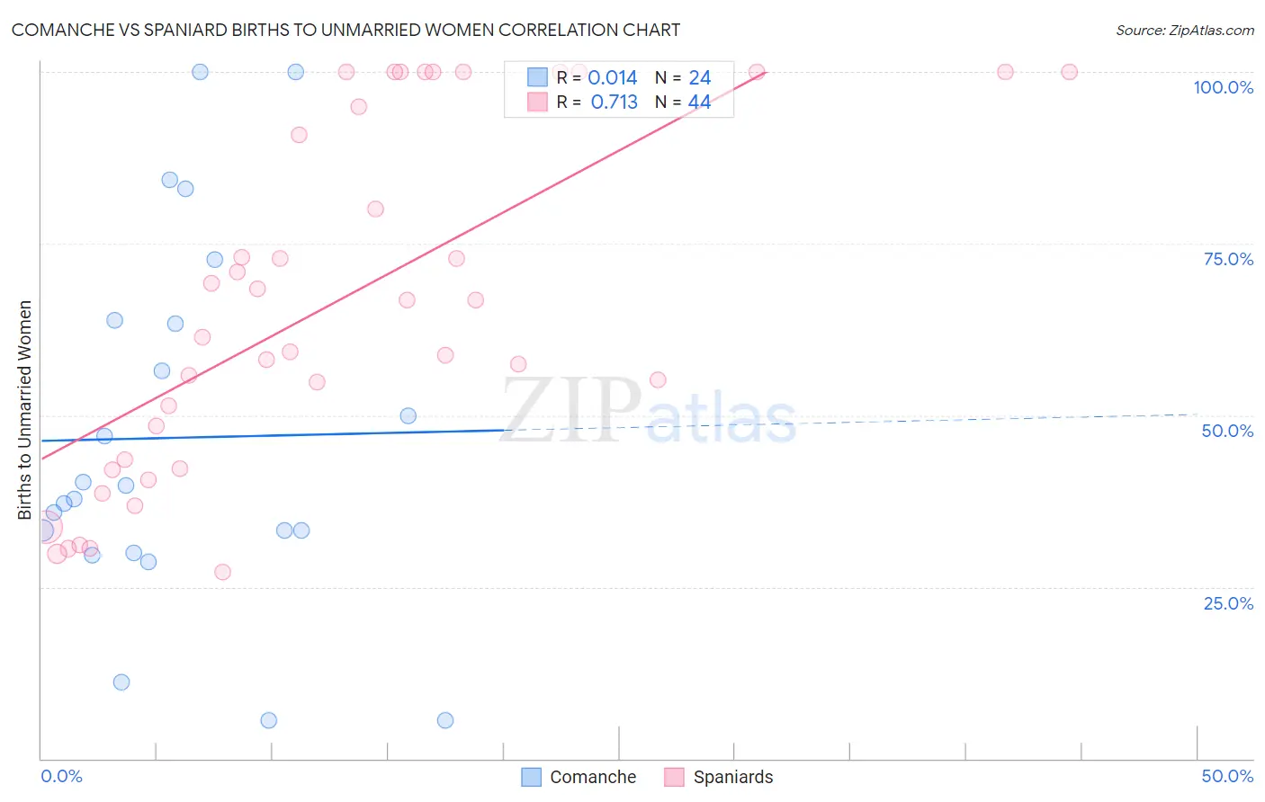 Comanche vs Spaniard Births to Unmarried Women