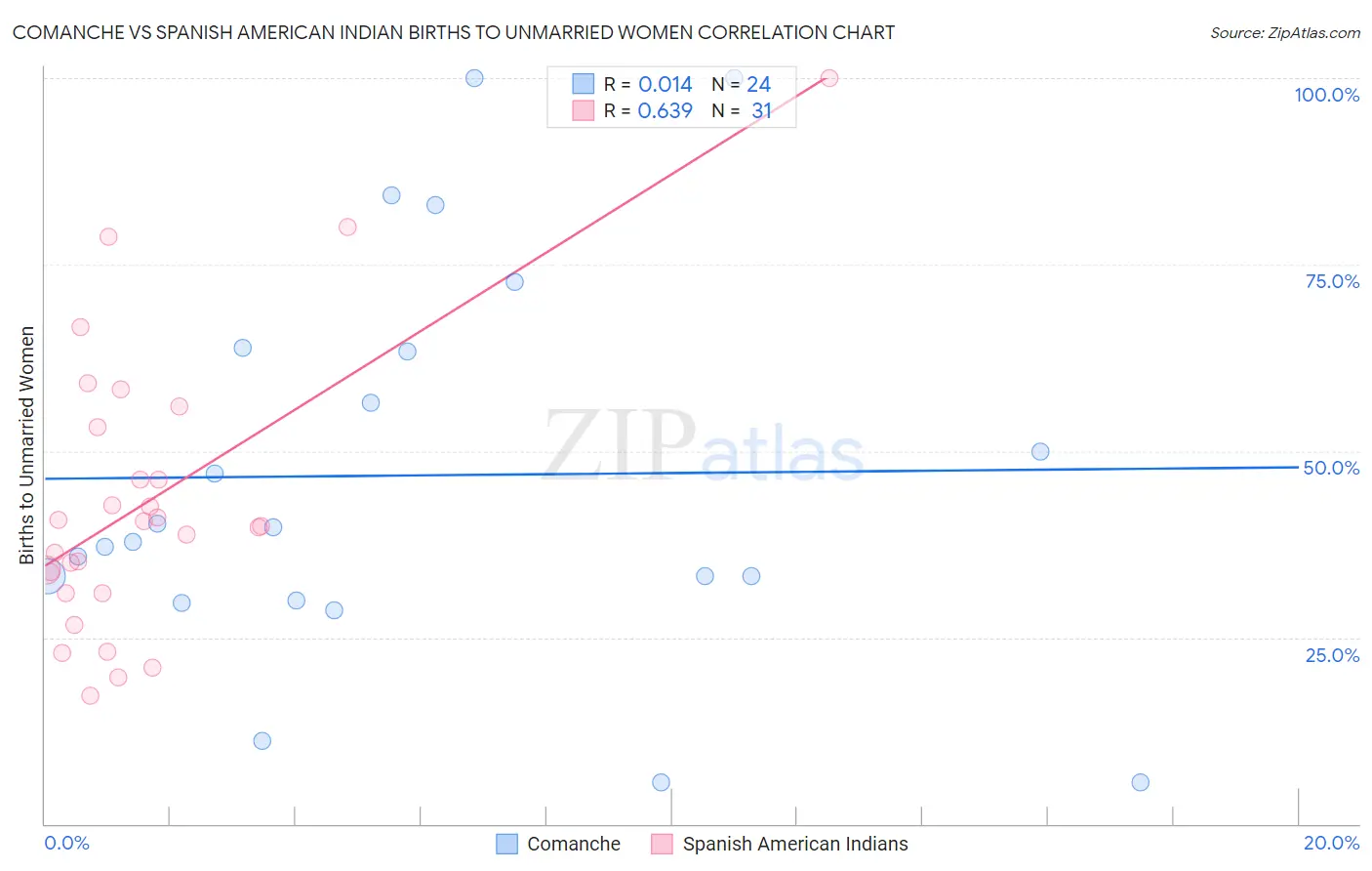 Comanche vs Spanish American Indian Births to Unmarried Women