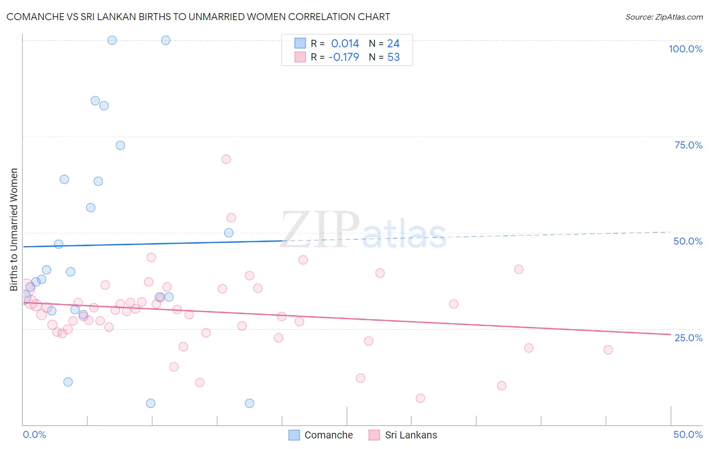 Comanche vs Sri Lankan Births to Unmarried Women
